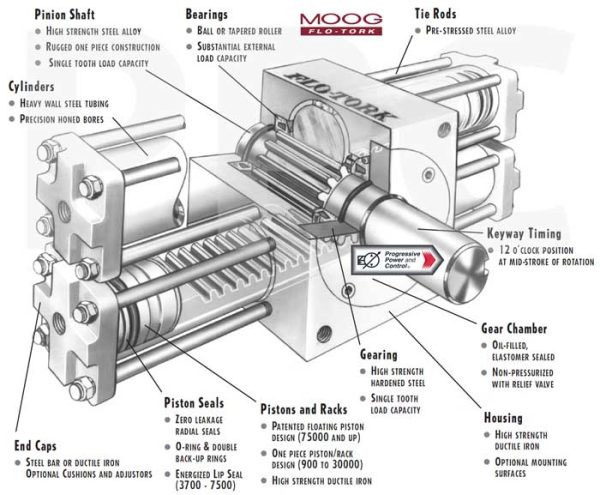 Moog Flo-Tork SpecTork Hydraulic Actuators