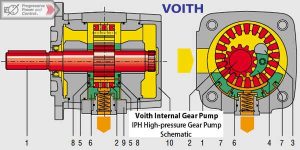 Voith IPH High-pressure Internal Gear Pump