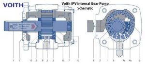 Voith IPV High-pressure Internal Gear Pump
