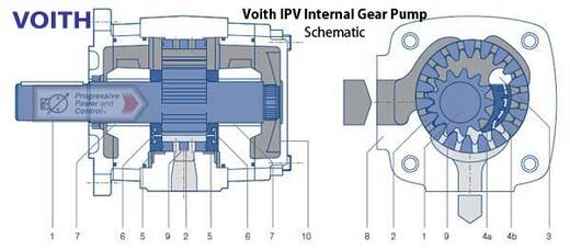 Voith IPV High-pressure Internal Gear Pump