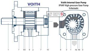 Voith IPVAP Multiple pump combinations
