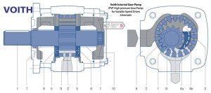Voith IPVP Multiple pump combinations