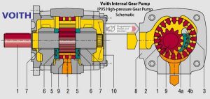 Voith IPVS Multiple pump combinations