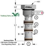 Vonberg 2300 Series - Cartridge Flow Divider & Combiner