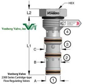 Vonberg 2300 Series - Cartridge Flow Divider & Combiner