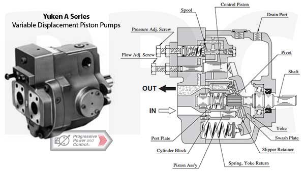 Yuken A series Variable Displacement Piston Pumps