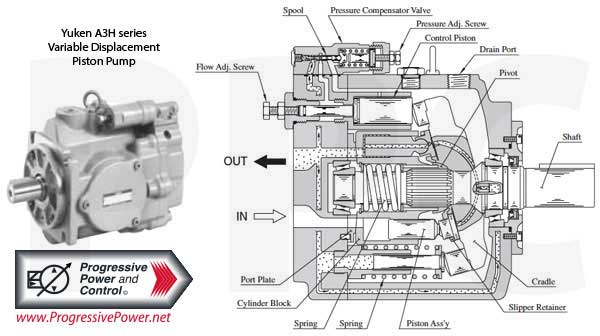 Yuken A3H Series Variable Displacement Piston Pumps